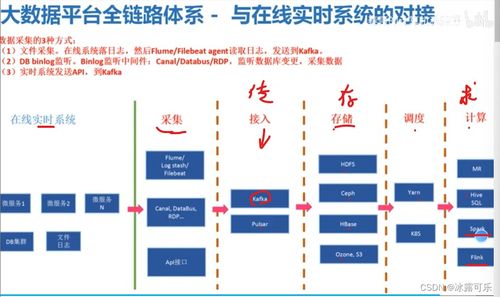 大數據技術全景 從基礎架構到核心組件，解析OLTP與OLAP及現代數據處理技術
