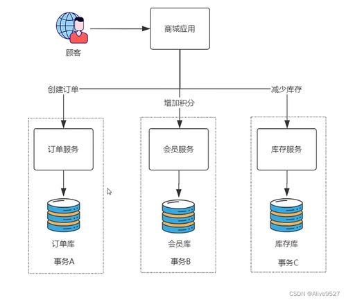 分布式事務的二階段提交與三階段提交 數據處理與存儲支持的技術解析