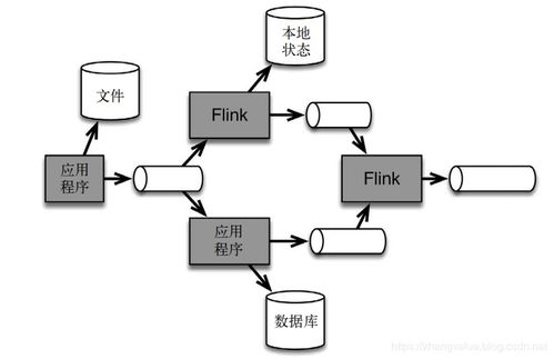 Flink基礎之流處理架構 數據處理與存儲支持服務